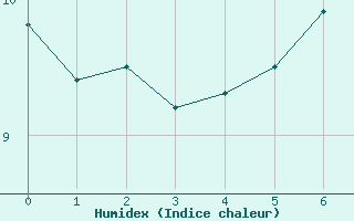 Courbe de l'humidex pour Market