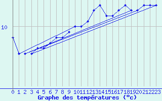 Courbe de tempratures pour la bouée 62104