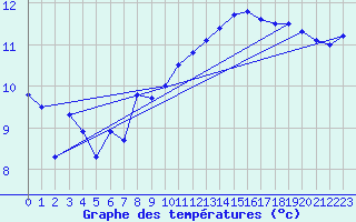 Courbe de tempratures pour Le Havre - Octeville (76)