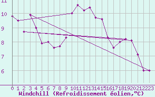 Courbe du refroidissement olien pour Churanov