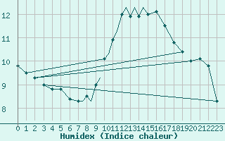 Courbe de l'humidex pour Hawarden