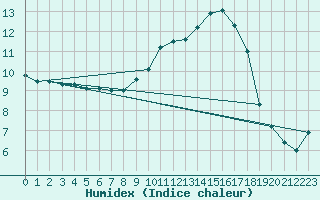 Courbe de l'humidex pour Carrion de Los Condes