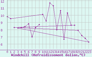Courbe du refroidissement olien pour Saint-milion (33)