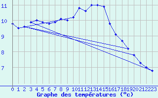 Courbe de tempratures pour Le Touquet (62)