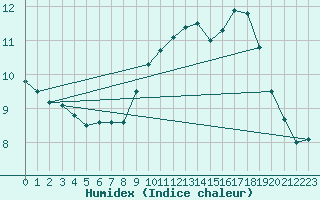 Courbe de l'humidex pour Cherbourg (50)