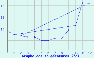 Courbe de tempratures pour Croix Millet (07)