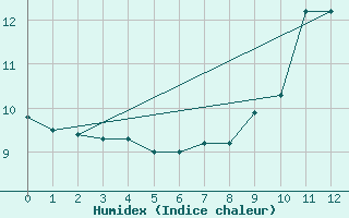 Courbe de l'humidex pour Croix Millet (07)