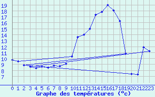 Courbe de tempratures pour Buchen, Kr. Neckar-O