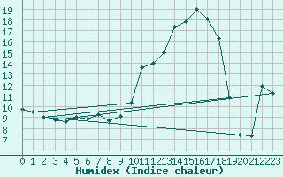 Courbe de l'humidex pour Buchen, Kr. Neckar-O