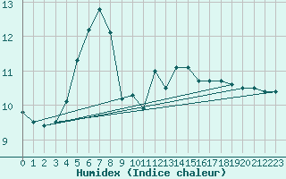 Courbe de l'humidex pour Skagsudde