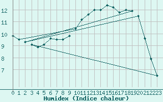 Courbe de l'humidex pour Alenon (61)