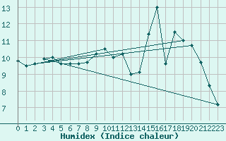 Courbe de l'humidex pour gletons (19)