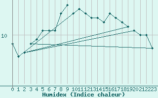 Courbe de l'humidex pour Halten Fyr