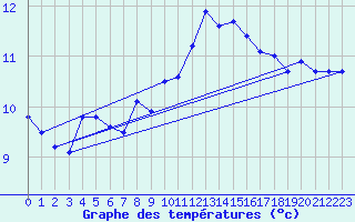 Courbe de tempratures pour Michelstadt-Vielbrunn
