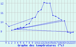 Courbe de tempratures pour Dole-Tavaux (39)