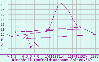 Courbe du refroidissement olien pour Roquetas de Mar