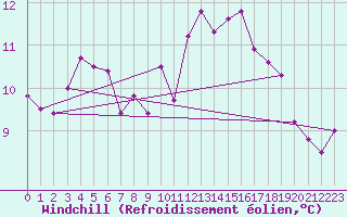 Courbe du refroidissement olien pour Hoogeveen Aws