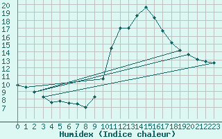 Courbe de l'humidex pour Agde (34)