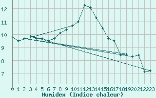 Courbe de l'humidex pour Angermuende