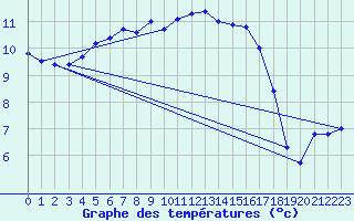 Courbe de tempratures pour Trawscoed