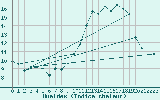 Courbe de l'humidex pour Vialas (Nojaret Haut) (48)