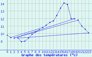 Courbe de tempratures pour Donauwoerth-Osterwei.