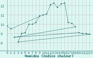 Courbe de l'humidex pour Ambrieu (01)