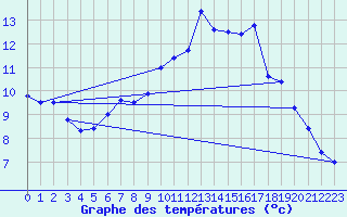 Courbe de tempratures pour Ummendorf