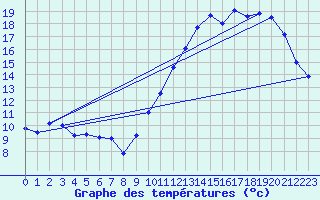 Courbe de tempratures pour Dax (40)