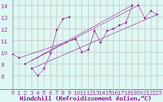 Courbe du refroidissement olien pour Torpup A