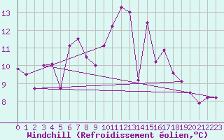 Courbe du refroidissement olien pour Neu Ulrichstein