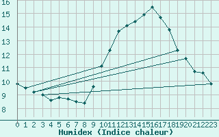 Courbe de l'humidex pour Limoges (87)