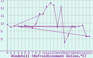 Courbe du refroidissement olien pour Pont-l