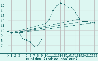 Courbe de l'humidex pour Orlans (45)