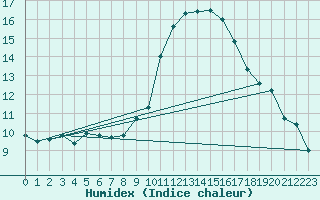 Courbe de l'humidex pour Orange (84)