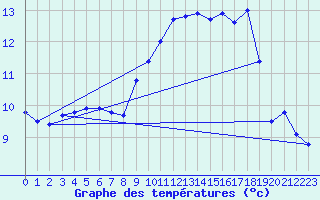 Courbe de tempratures pour Ploerdut (56)