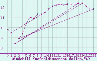 Courbe du refroidissement olien pour Gruissan (11)