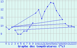 Courbe de tempratures pour Hazebrouck (59)