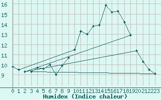 Courbe de l'humidex pour Hazebrouck (59)