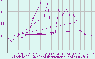 Courbe du refroidissement olien pour Camborne