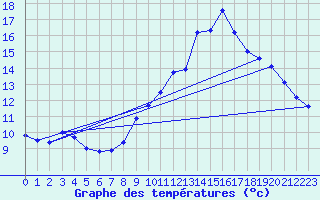 Courbe de tempratures pour Pilat Graix (42)