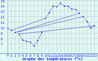 Courbe de tempratures pour Senzeilles-Cerfontaine (Be)