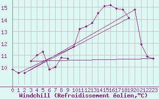 Courbe du refroidissement olien pour Saint-Mdard-d