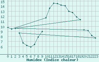 Courbe de l'humidex pour Valencia