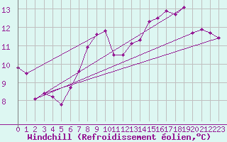 Courbe du refroidissement olien pour Lake Vyrnwy