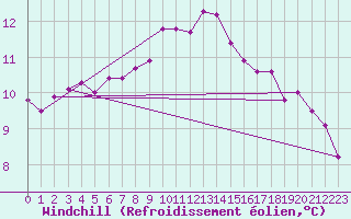 Courbe du refroidissement olien pour Emden-Koenigspolder