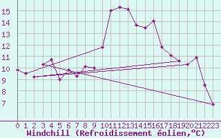 Courbe du refroidissement olien pour Pointe de Socoa (64)
