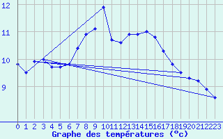 Courbe de tempratures pour Elster, Bad-Sohl