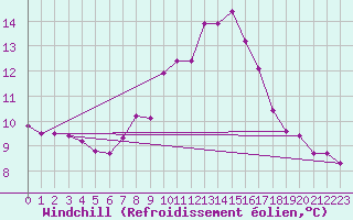 Courbe du refroidissement olien pour Blatten