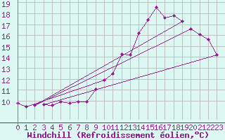 Courbe du refroidissement olien pour Crest (26)